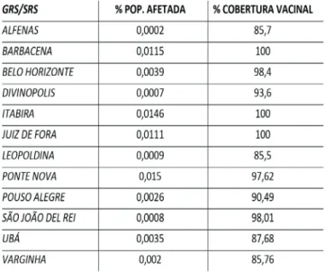 Tabela 3: Porcentagem da população afetada em compa- compa-ração com a cobertura vacinal acumulada de 2017 a 2018  das GRS/SRS que apresentaram casos confirmados de febre 