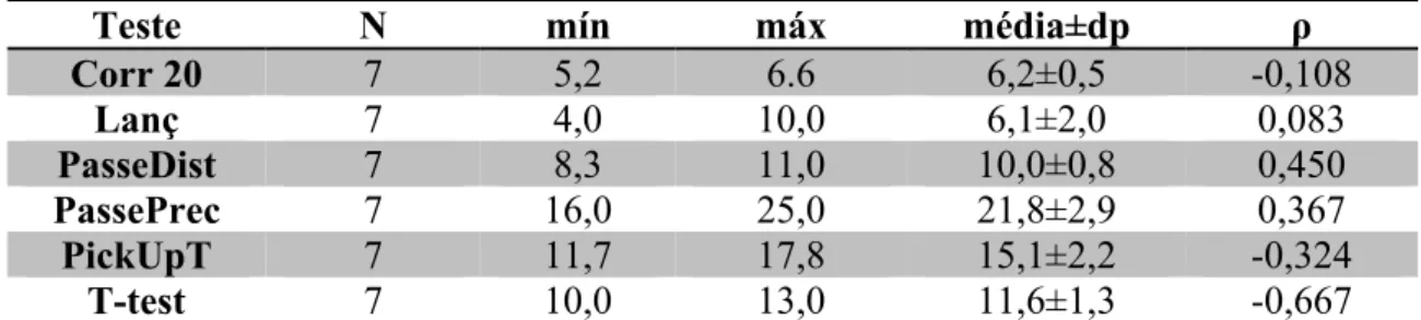 Tabela 2. Correlação entre os testes de performance no basquetebol em cadeira de rodas e o 