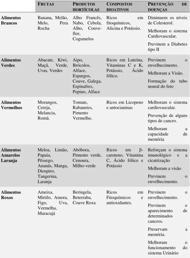 Tabela 1. Cores dos alimentos e respetivos compostos bioativos e as suas funções  (Junqueira e Luengo, 1999)