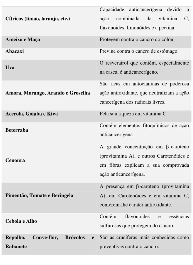 Tabela 3. Frutas e produtos hortícolas e as suas principais características de ação sobre  o cancro (Pamplona, 2007