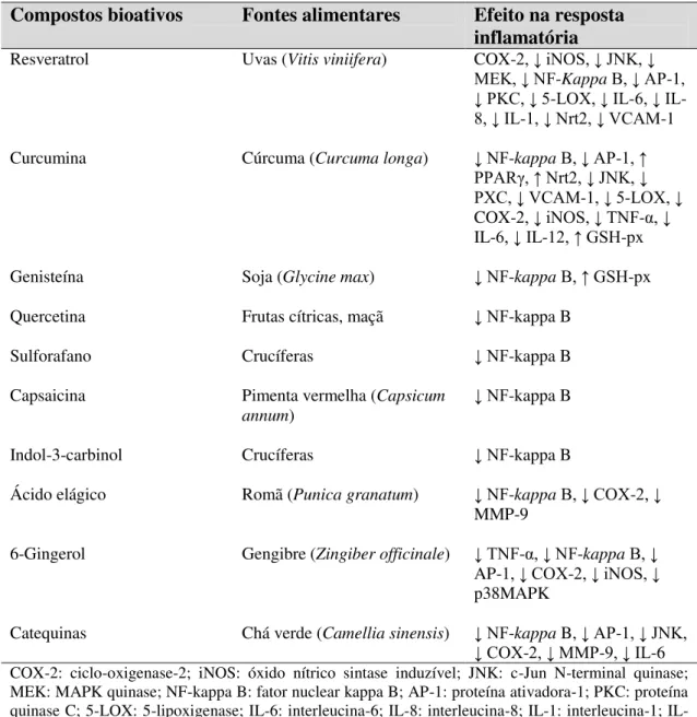 Tabela 5. Compostos bioativos presentes em alimentos envolvidos na modulação da  resposta inflamatória (Adaptado de Kang et al, 2009)