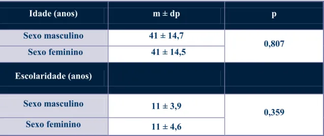 Tabela 1 – Média de idades e de escolaridade dos inquiridos. 
