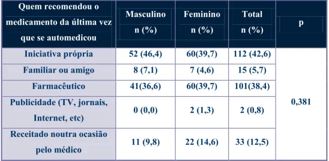 Tabela  6  –  Distribuição dos inquiridos relacionando género com as opções de quem  recomendou o medicamento da última vez que se automedicou