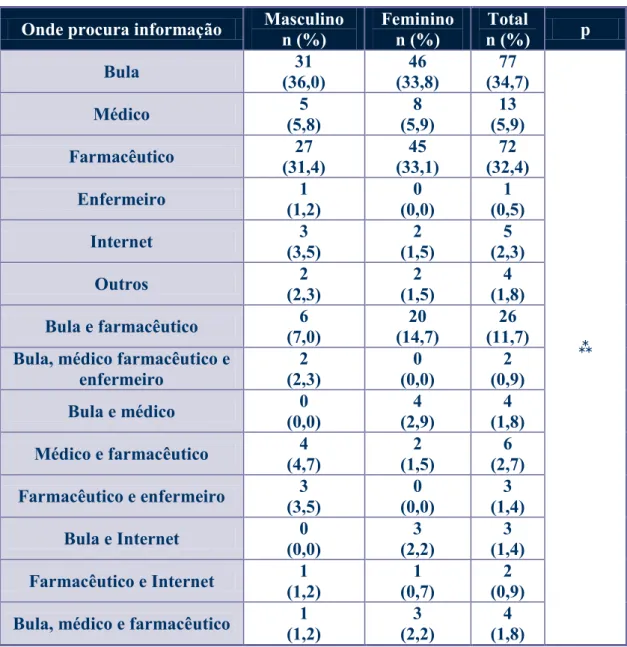 Tabela 11 – Distribuição da procura de informação nas várias em função do género. 
