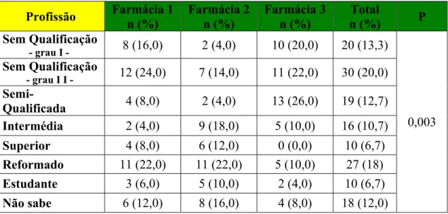 Tabela 6 - Distribuição dos inquiridos pela profissão, em função das três farmácias  participantes no estudo