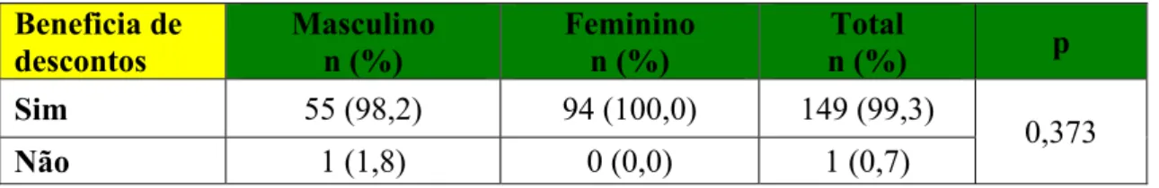 Tabela 14 - Distribuição dos inquiridos sobre o benefício de descontos nos  medicamentos em função do género