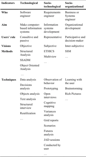 Table 2: Indicators and arguments used to identify the RE  approach. 