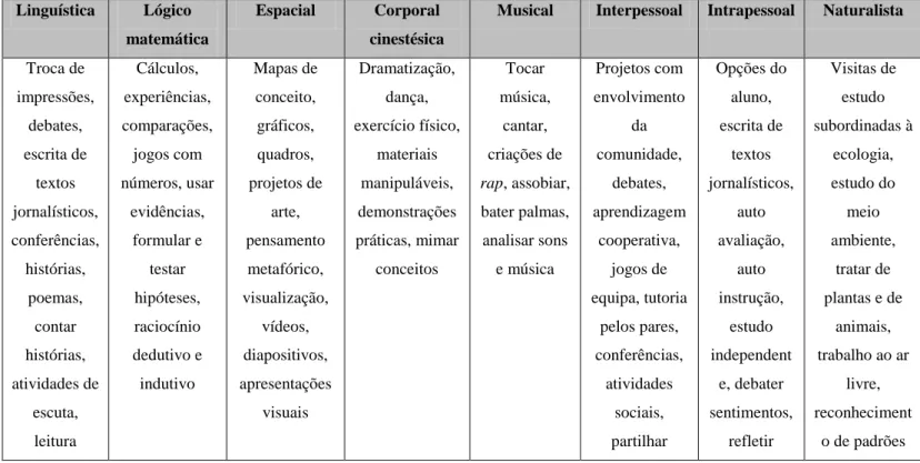 Tabela 2 - Estratégias 2º CEB  