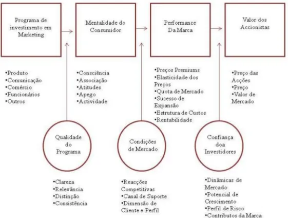 Figura 1 - Etapas do Valor da Marca, adaptado de Keller e Lehmann (2003) 