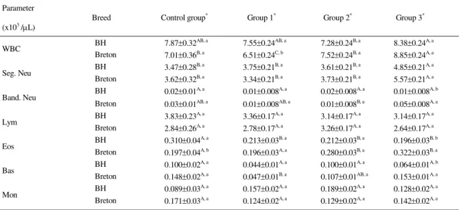 Table 2 - Values for total white blood cell count (WBC) and numbers of segmented neutrophils (Seg.Neu), band neutrophils (Band