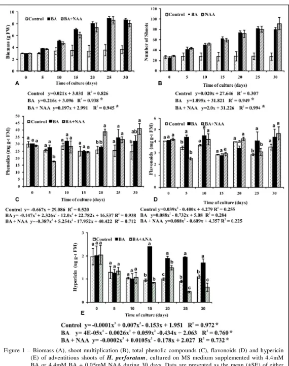 Figure  1  –  Biomass  (A),  shoot  multiplication  (B),  total  phenolic  compounds  (C),  flavonoids  (D)  and  hypericin (E)  of  adventitious  shoots  of  H