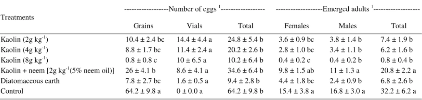 Table 3 - Means number of eggs (+ SE) and emerged beetles of Zabrotes subfasciatus in common beans grains treated with kaolin, kaolin + neem and diatomaceous earth in laboratory (25±2ºC, 70% RH; 12: 2 L: D).
