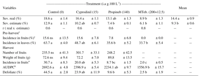 Table 2 - Variables assessed for scale validation and chemical control of Glomerella leaf spot (Colletotrichum spp) in apple (Malus domestica)