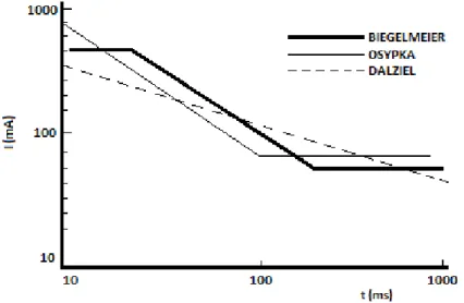 Figura 2.4 - Corrente de fibrilação em função da duração do tempo de choque de acordo com Dalziel,  Osypka ou Biegelmeier [1]