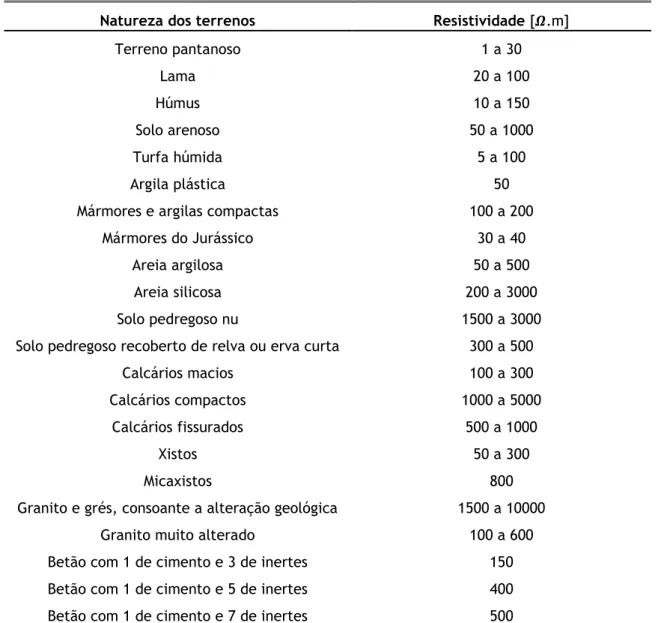 Tabela 3.2 - Variação do valor da resistividade dos solos mais comuns [8]. 