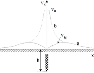 Figura 4.4 - Distribuição do Potencial em volta do eléctrodo com a cabeça enterrada (a) ou à superfície  (b) [4]