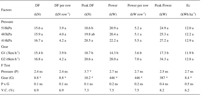 Table 1 - Summary of the variance analysis and the means test for the following variables: draft force (DF), draft force per row, peak draft force, power, power per row, peak power and energy consumption (Ec).