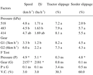 Table 3 - Summary of the variance analysis and means test for the following variables: volumetric (Ch) and ponderal (Pfc) fuel consumption per hour, fuel consumption per area (Ca) and specific fuel consumption (SC).