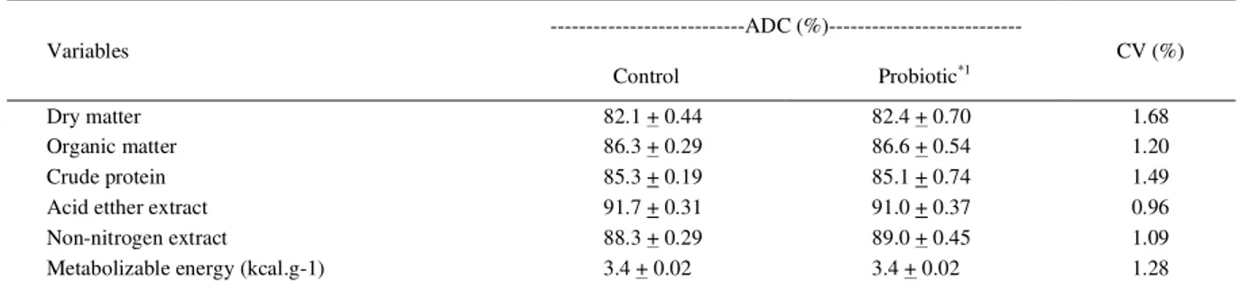 Table 2 - Apparent digestibility coefficients (ADC) and metabolizable energy of the control diet and the diet with probiotics in dogs (means