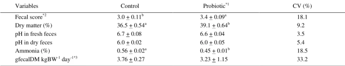 Table 3 – Fecal characteristics of dogs fed with a control diet and a diet with probiotic (mean ± standard error).