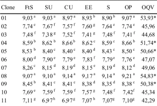 Table 2 - Phytosanitary scores average (FtS), size uniformity  (SU), color uniformity (CU), espinescence expression  (EE), shine (S), ornamental potential (OP), and  ornamental quality variable (OQV) of Orthophytum  grossiorum