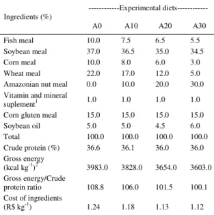 Table  1  –  Experimental  diet  composition  and  cost  with  increasing levels of Amazonian nut meal  fed to tambaqui  juveniles.