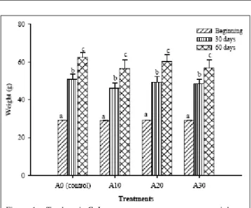Table 2 - Hematocrit (Ht), red blood cell (RBC), hemoglobin (Hb), mean corpuscular hemoglobin concentration (MCHC), mean corpuscular volume  (MCV),  plasma  glucose  (Gl)  and  total  plasma  protein  (TPP)  of  tambaqui  juveniles  fed  different  concent