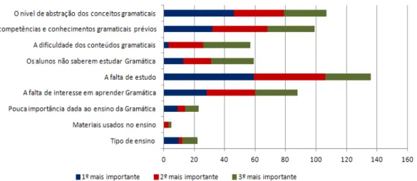 Figura 5: Identificação das principais razões que justificam, segundo os docentes do 2.º CEB, as dificuldades sentidas pelos  alunos na aprendizagem da Gramática