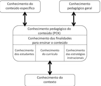 Figura 1: Modelo da estruturação do conhecimento do professor (GROSSMAN, 1990, adaptado)