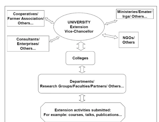 Figure  1  -  Experimental  approach  to  transfer  research  information  in  a  Brazilian  public  university system.