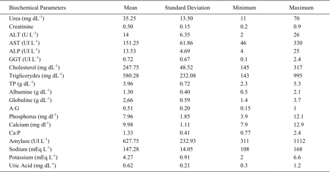 Table 1 - Mean, standard deviation, minimum and maximum reference interval of the biochemical profile of free-ranging nesting females C.