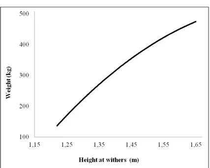 Figure  3  -  Estimates  of  direct  heritability  and  trend  line,  for  weight,  in  different ages  of  NDB  Brazilian Army  horses.