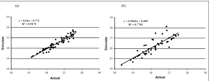 Figure 4 - Actual and simulate growth of Churra Tensina: (a) early and (b) later slaughter time.