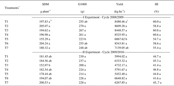 Table  1  -  Means  for  shoot  dry  matter  (SDM),  1000  grain  weight  (G1000),  yield  and  harvest  index  (HI)  of  maize  plants  under  different irrigation management with saline water during 2008-2009 and 2009-2010 crop cycles