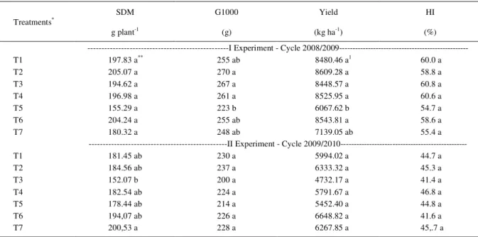 Table  1  -  Means  for  shoot  dry  matter  (SDM),  1000  grain  weight  (G1000),  yield  and  harvest  index  (HI)  of  maize  plants  under  different irrigation management with saline water during 2008-2009 and 2009-2010 crop cycles