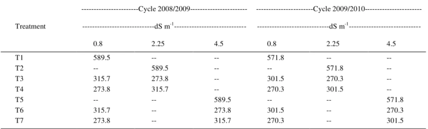 Table  2  -  Irrigation  depth  (mm)  and  contribution  of  each  type  of  water  under  different  management  of  irrigation  (treatments)  during 2008/2009 and 2009/2010