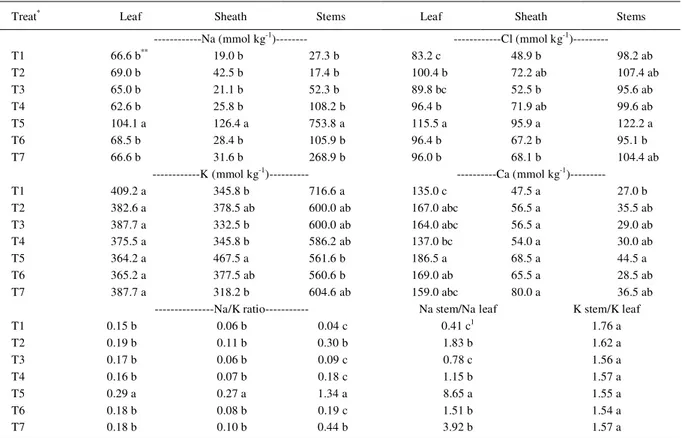 Table 3 - Contents of Na, Cl, K and Ca in leaf, sheath and stem, Na/K ratio in leaf, sheath and stem, and stem/leaf ratios for Na and K in the maize plants grown under different managements of irrigation (treatments) during 2009/2010 crop cycle