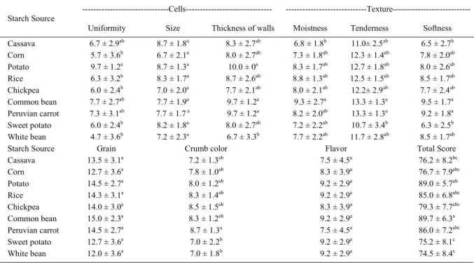 Table 2 -Sensory evaluation scores of cakes prepared with starches from different sources.