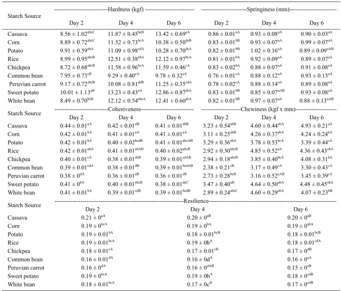 Table 3 - Texture profile analysis of cakes after two, four and six days from baking.