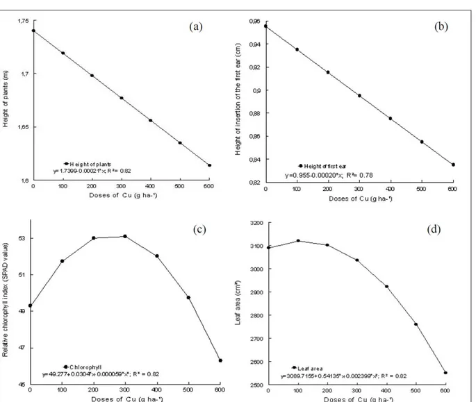 Figure 1 - Plant height (a), height of insertion of the fi rst ear (b), relative content of chlorophyll (c) and leaf area (d) of maize plants  submitted to increasing rates of foliar-applied copper