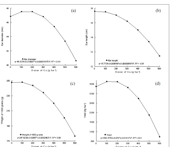 Figure 2 - Ear diameter (a), ear length (b), weight of 1000 grains (c) and yield (d) of maize plants submitted to increasing rates of foliar- foliar-applied copper