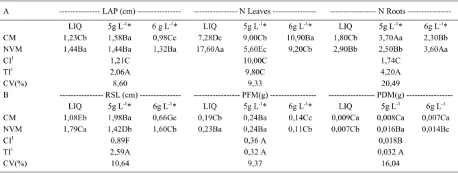 Table 1 - A) Length of Aerial part (LAP), number of leaves (N Leaves) and roots (N Roots); B) root system length (RSL), orchid plant fresh (PFM) and dry mass (PDM) of in vitro orchid leaves growing in different micropropagation systems.