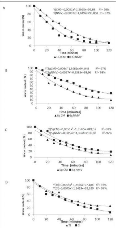 Figure 2 -Water content. A) Liquid medium; B) Agar (5g l -1 ); C) Agar (6gl -1 ). 