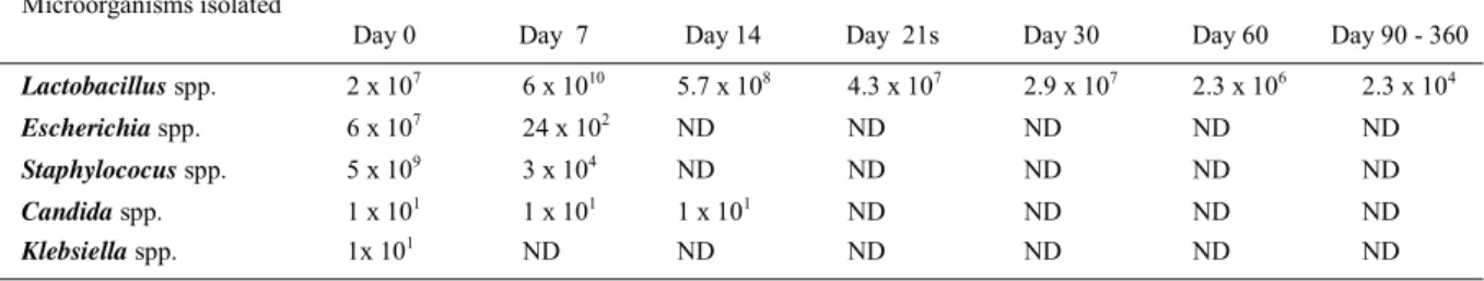 Table 1 - Microorganisms isolated from colostrum.