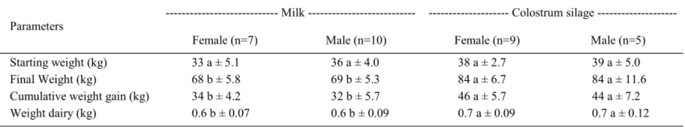 Table 4 - Average daily and cumulative weight gain (kg/day) of animals fed milk and colostrum silage.