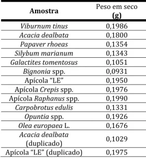 Tabela 2 – Toma em grama pesada para as 12 amostras e dos 2 duplicados. 