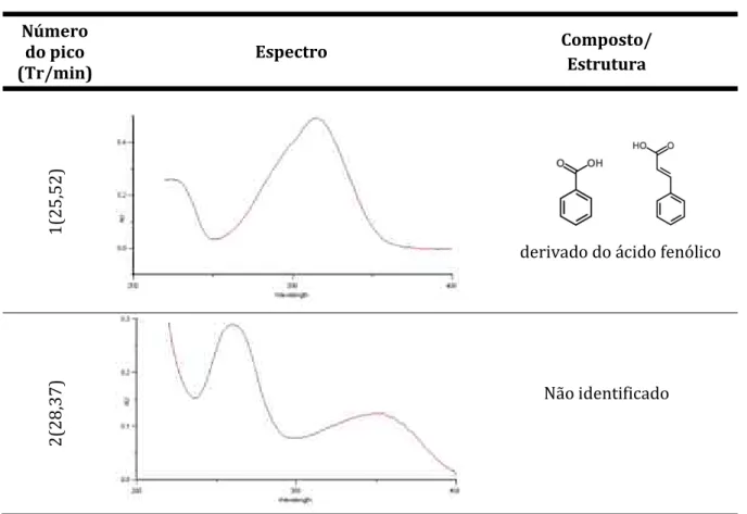 Tabela  3  – Espetros  de  absorção  com  os  seus  respectivos  compostos/estruturas  da  Acacia  dealbata