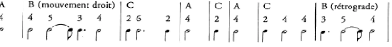 Figura 8 - Figuras rítmicas A, B e C de Danse de la Terre (em colcheias), (Messiaen 1995, 105)