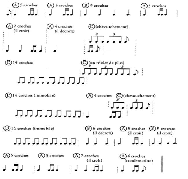 Figura 14 - Personagens rítmicas A,B, C e D de Glorification de l'Élue (em colcheias), (Messiaen 1995, 115)