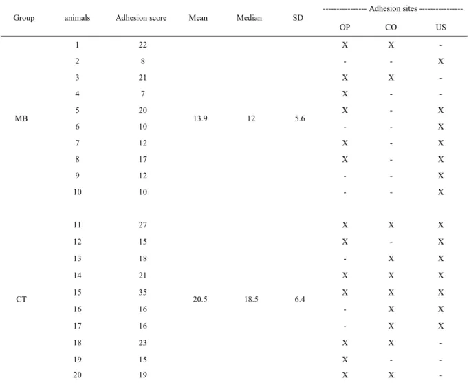 Table 2 - Adhesion scores and sites in bitches following surgical trauma and intraperitoneal infusion of 1mg kg -1  of methylene blue 1%